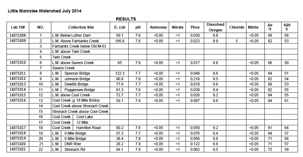 water quality survey 2014